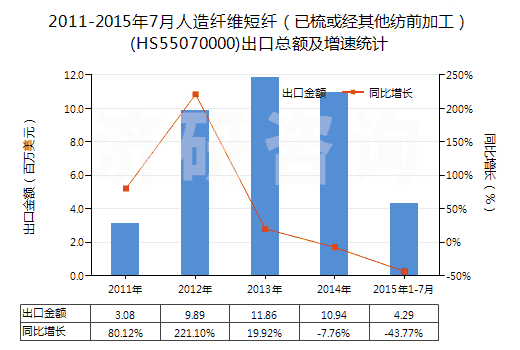 2011-2015年7月人造纖維短纖(已梳或經(jīng)其他紡前加工)(HS55070000)出口總額及增速統(tǒng)計(jì) 2011-2015年7月人造纖維短纖(已梳或經(jīng)其他紡前加工)(HS55070000)出口總額及增速統(tǒng)計(jì)